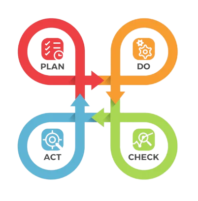 Plan Do Check Act quality cycle at Linepro