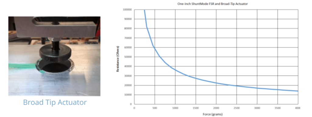 Force Sensing Resistor- Broad Actuator tip Characteristic curve- Force vs. resistance