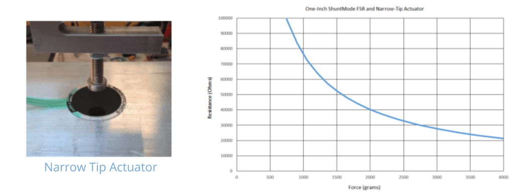 Force Sensing Resistor- Narrow Actuator tip Characteristic curve- Force vs. resistance