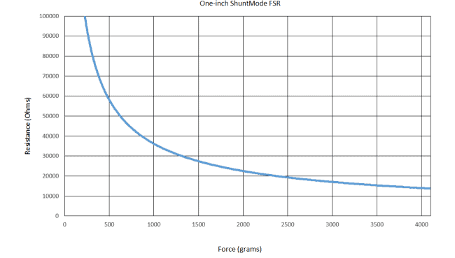 Force Sensing Resistor-Force vs. Resistance Plotting Curve