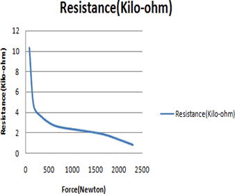 Graph Resistance Vs. Force - Universal Testing Machine -Linepro Controls Pvt Ltd