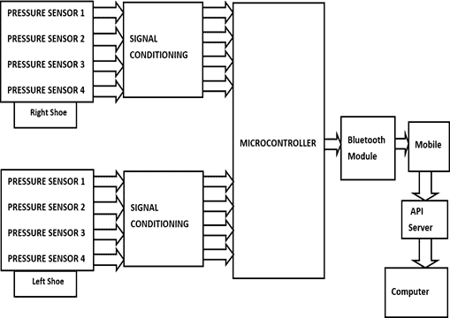 Block diagram of IoT based in-sole shoe pressure monitoring system - Linepro Controls Pvt Ltd