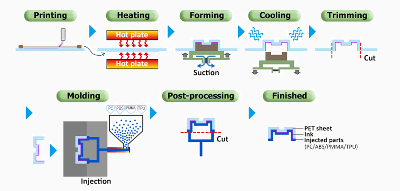 In-mold technology