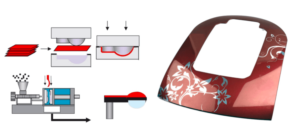 In-mold technology