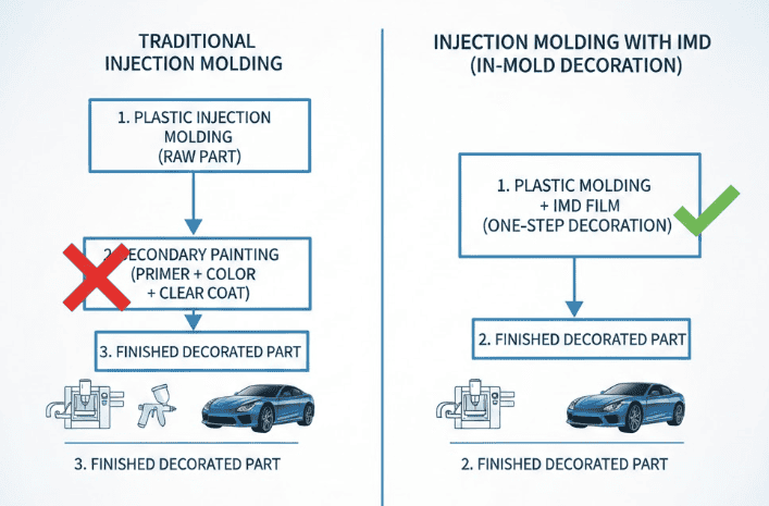 Comparison showing elimination of secondary painting with in-mold decoration process