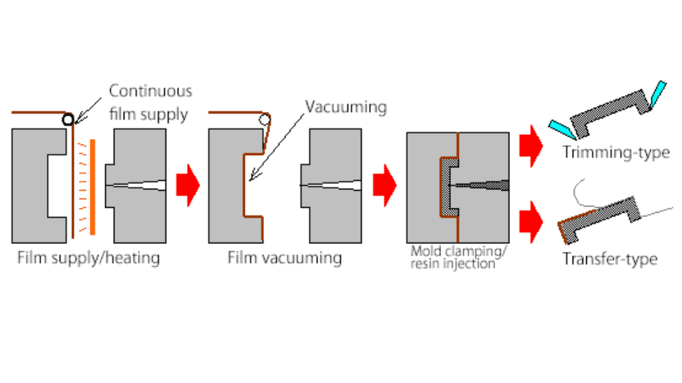 In-mold technology