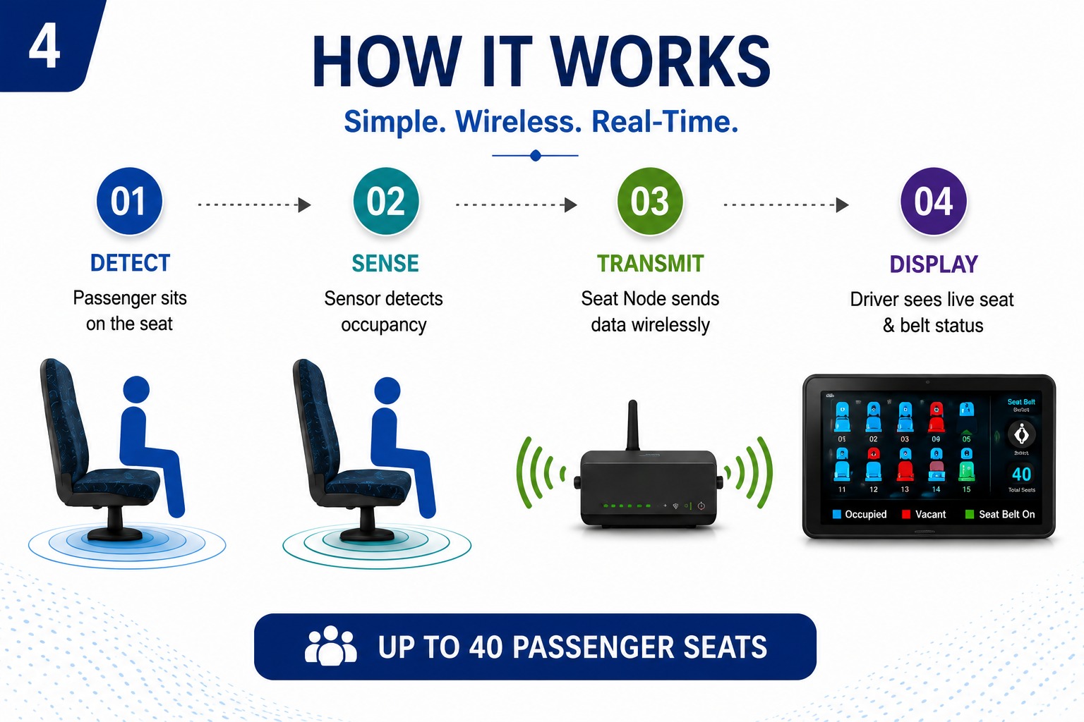 How it works: detect, sense, transmit and display, monitoring up to 40 passenger seats